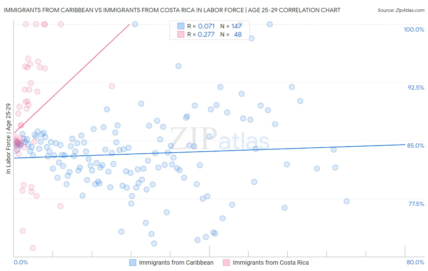 Immigrants from Caribbean vs Immigrants from Costa Rica In Labor Force | Age 25-29