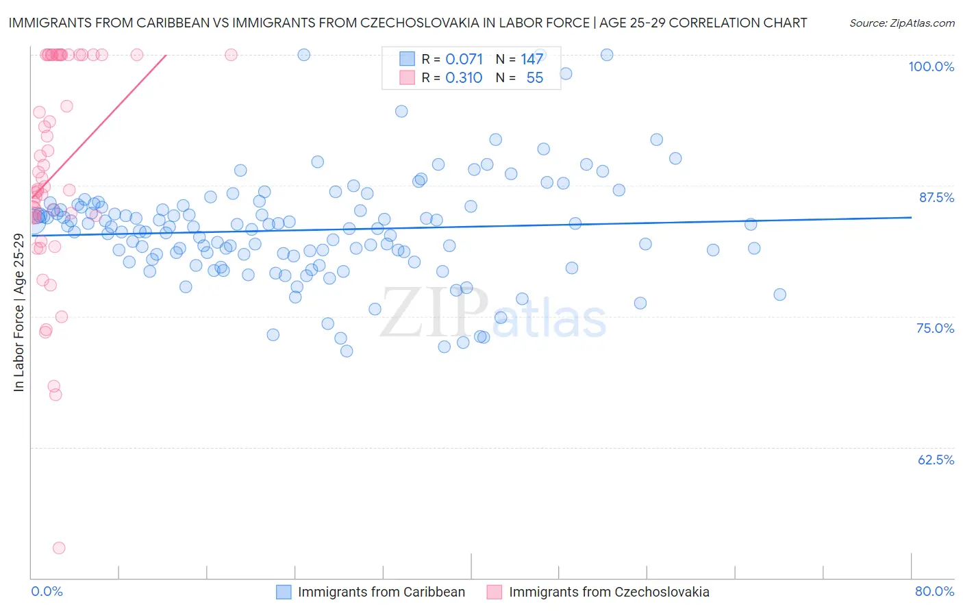 Immigrants from Caribbean vs Immigrants from Czechoslovakia In Labor Force | Age 25-29