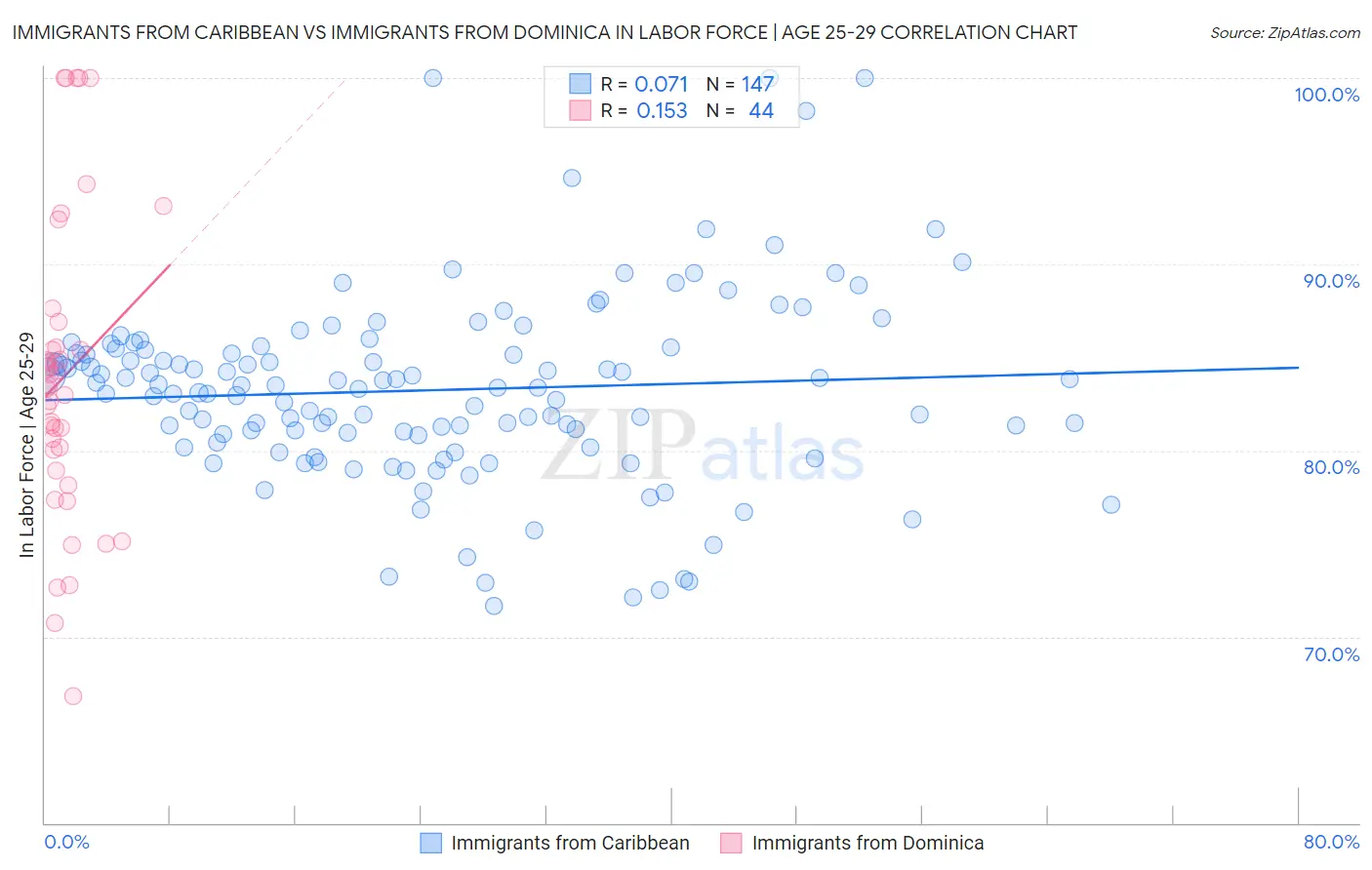 Immigrants from Caribbean vs Immigrants from Dominica In Labor Force | Age 25-29