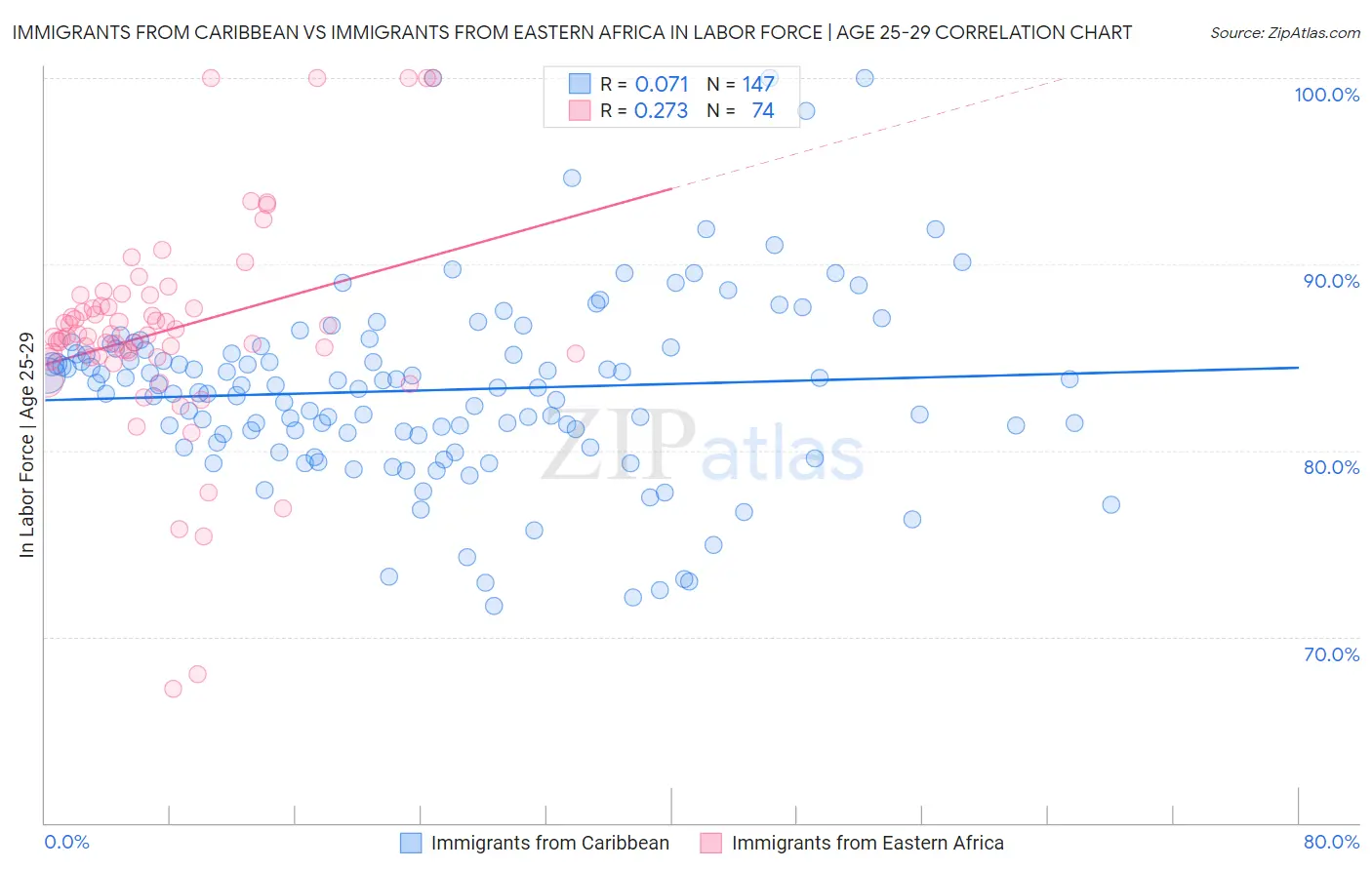 Immigrants from Caribbean vs Immigrants from Eastern Africa In Labor Force | Age 25-29