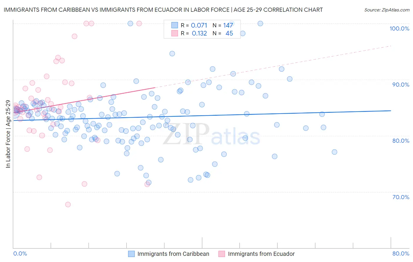 Immigrants from Caribbean vs Immigrants from Ecuador In Labor Force | Age 25-29