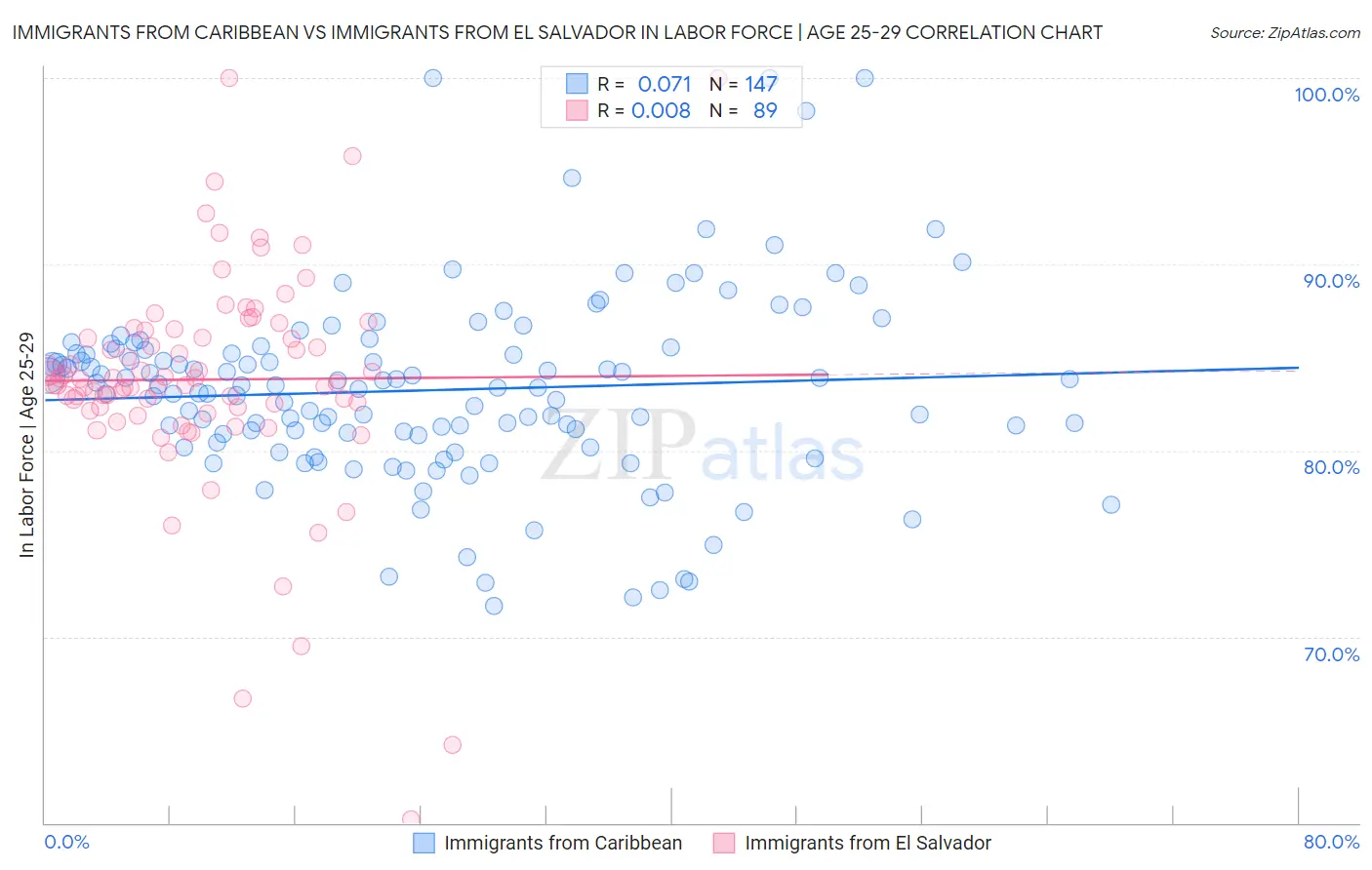 Immigrants from Caribbean vs Immigrants from El Salvador In Labor Force | Age 25-29