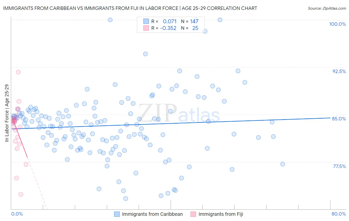 Immigrants from Caribbean vs Immigrants from Fiji In Labor Force | Age 25-29