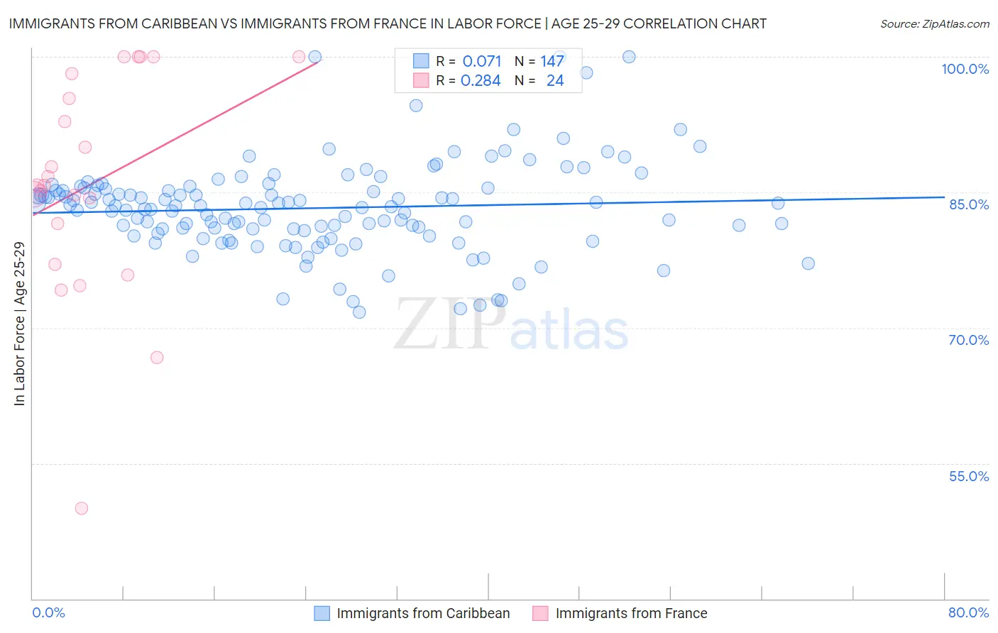 Immigrants from Caribbean vs Immigrants from France In Labor Force | Age 25-29
