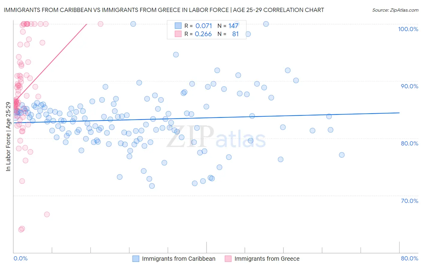 Immigrants from Caribbean vs Immigrants from Greece In Labor Force | Age 25-29