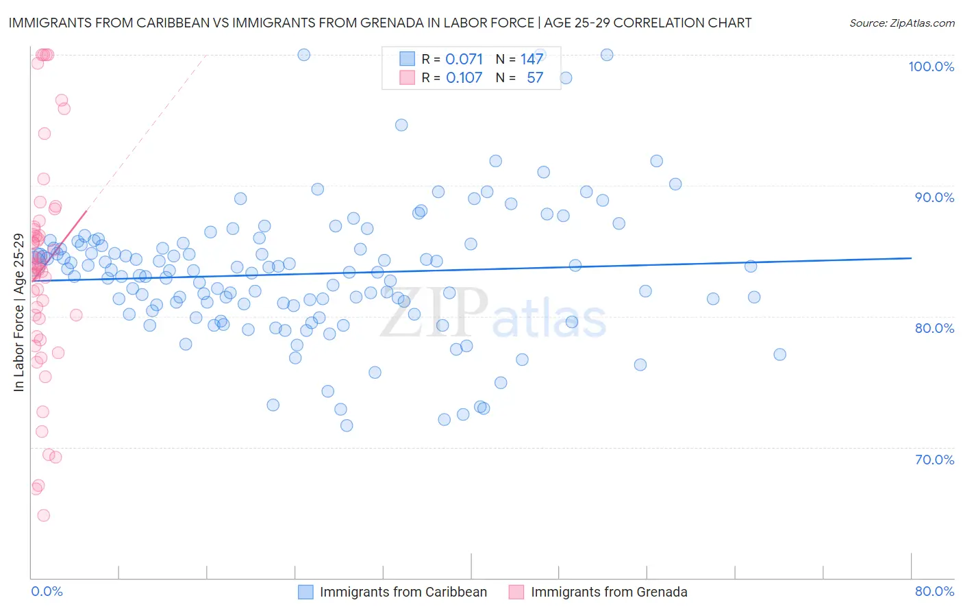 Immigrants from Caribbean vs Immigrants from Grenada In Labor Force | Age 25-29
