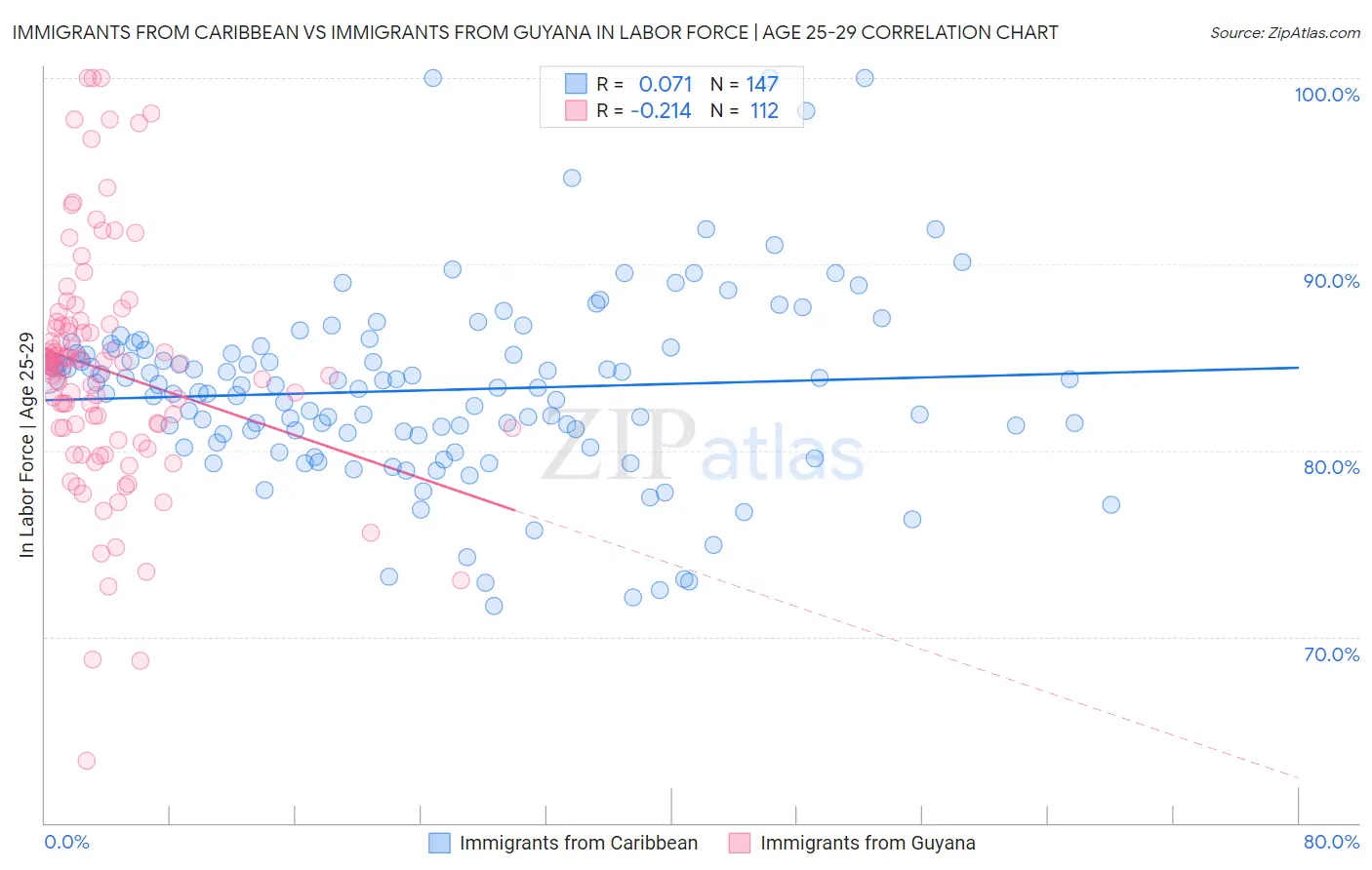 Immigrants from Caribbean vs Immigrants from Guyana In Labor Force | Age 25-29