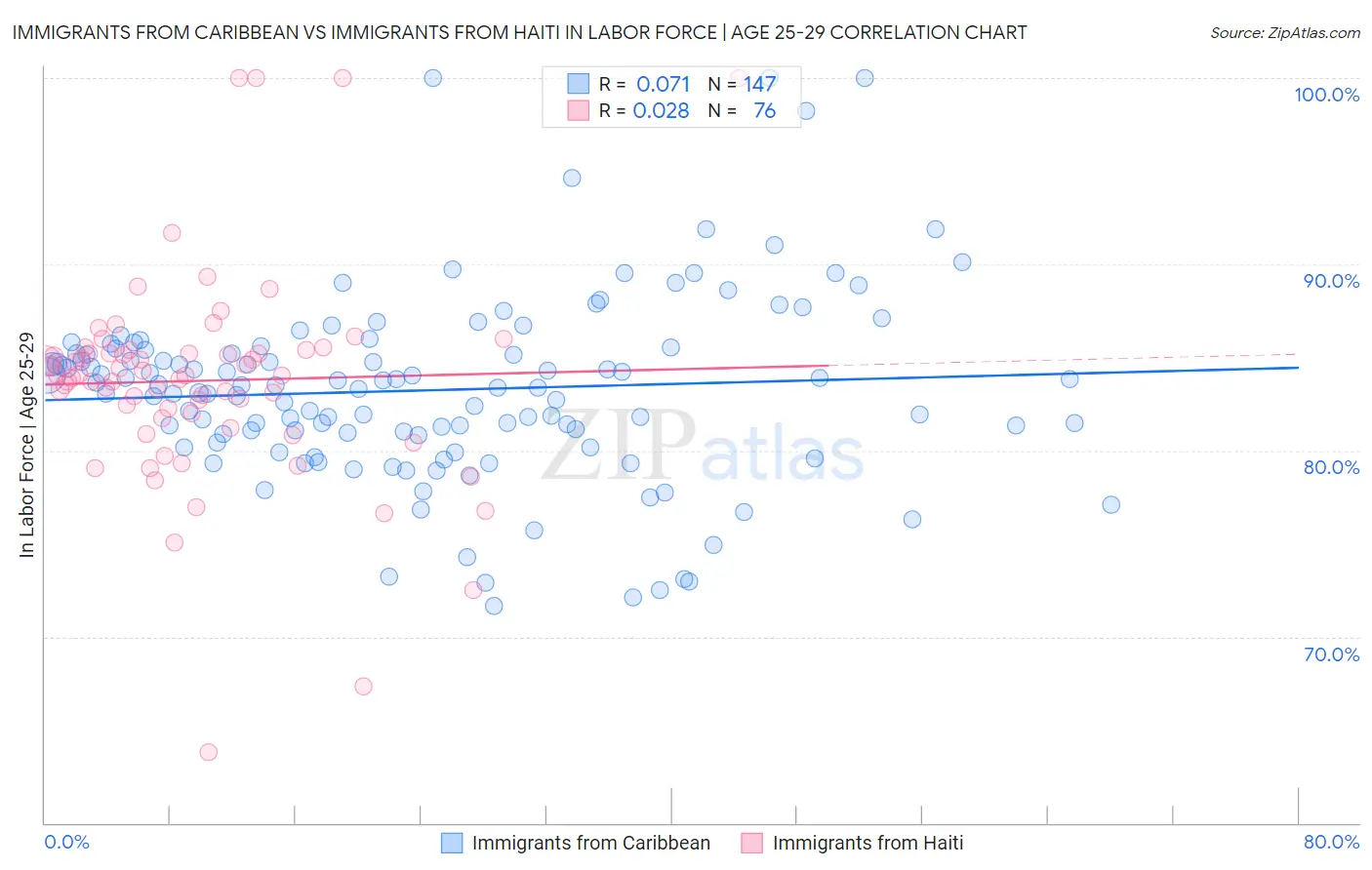 Immigrants from Caribbean vs Immigrants from Haiti In Labor Force | Age 25-29