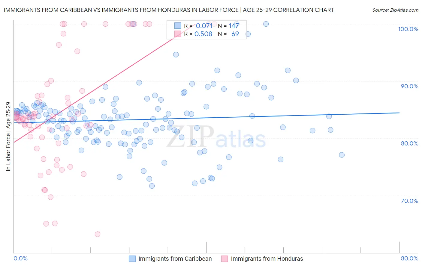 Immigrants from Caribbean vs Immigrants from Honduras In Labor Force | Age 25-29