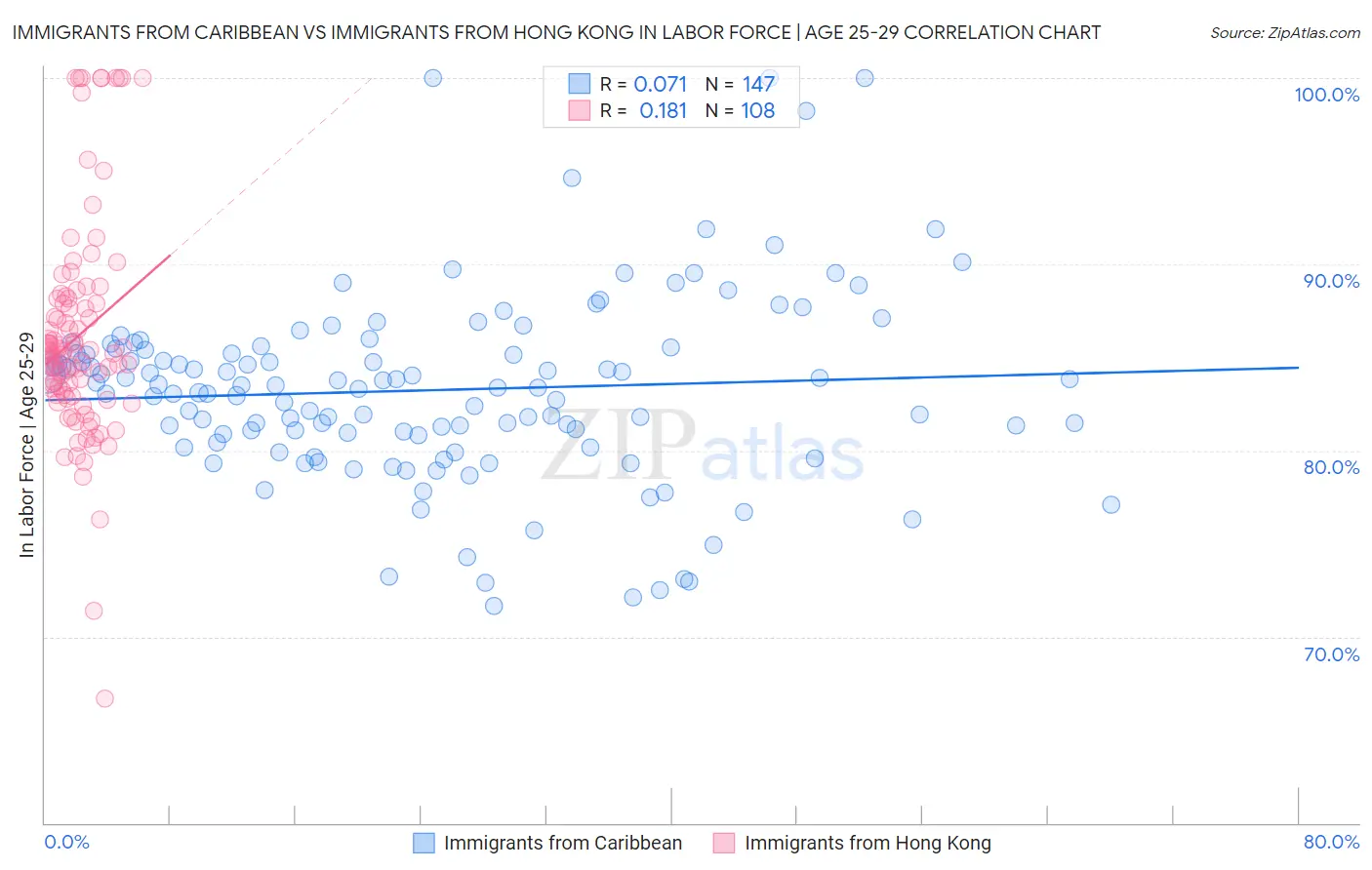 Immigrants from Caribbean vs Immigrants from Hong Kong In Labor Force | Age 25-29