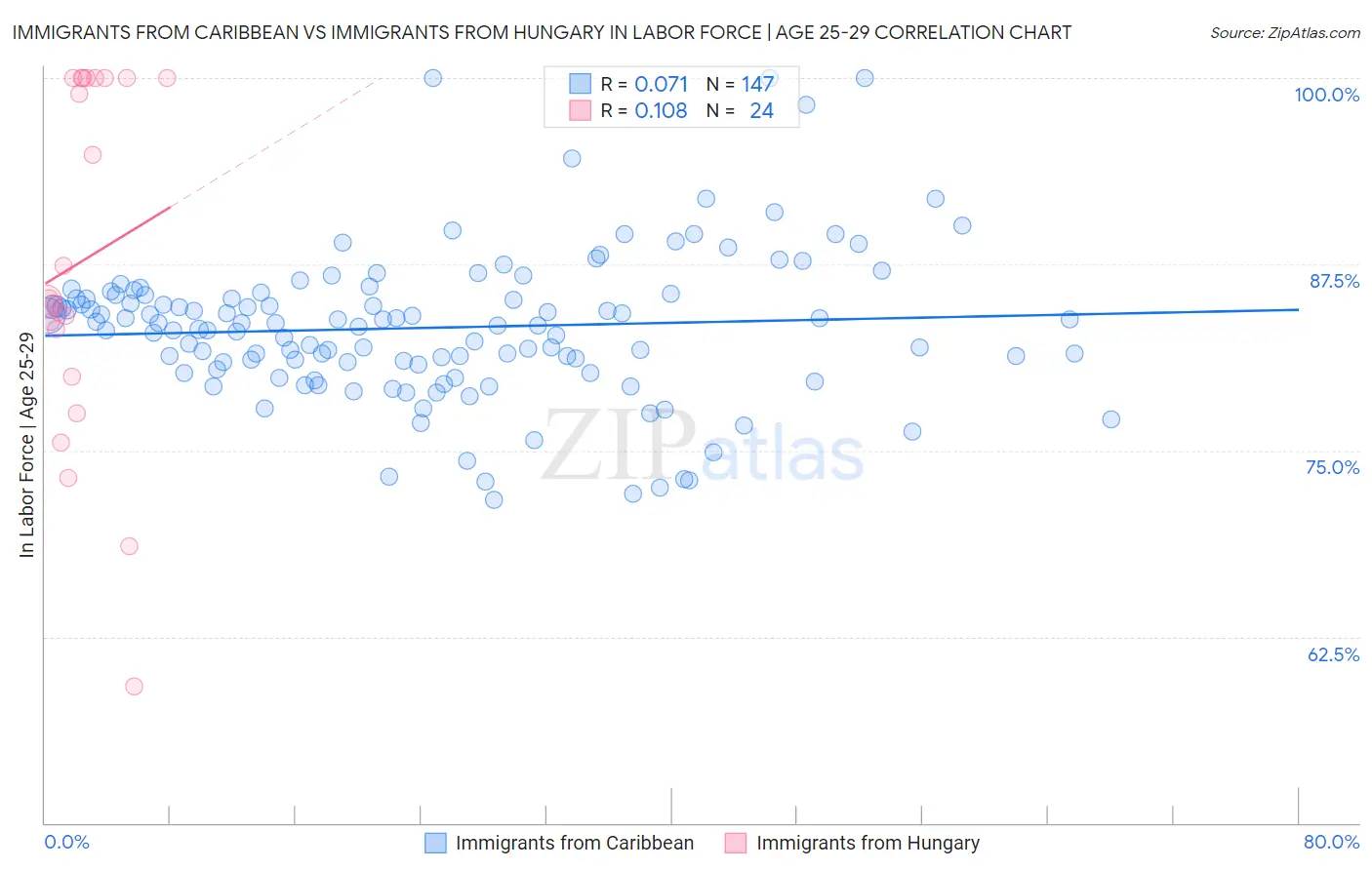 Immigrants from Caribbean vs Immigrants from Hungary In Labor Force | Age 25-29