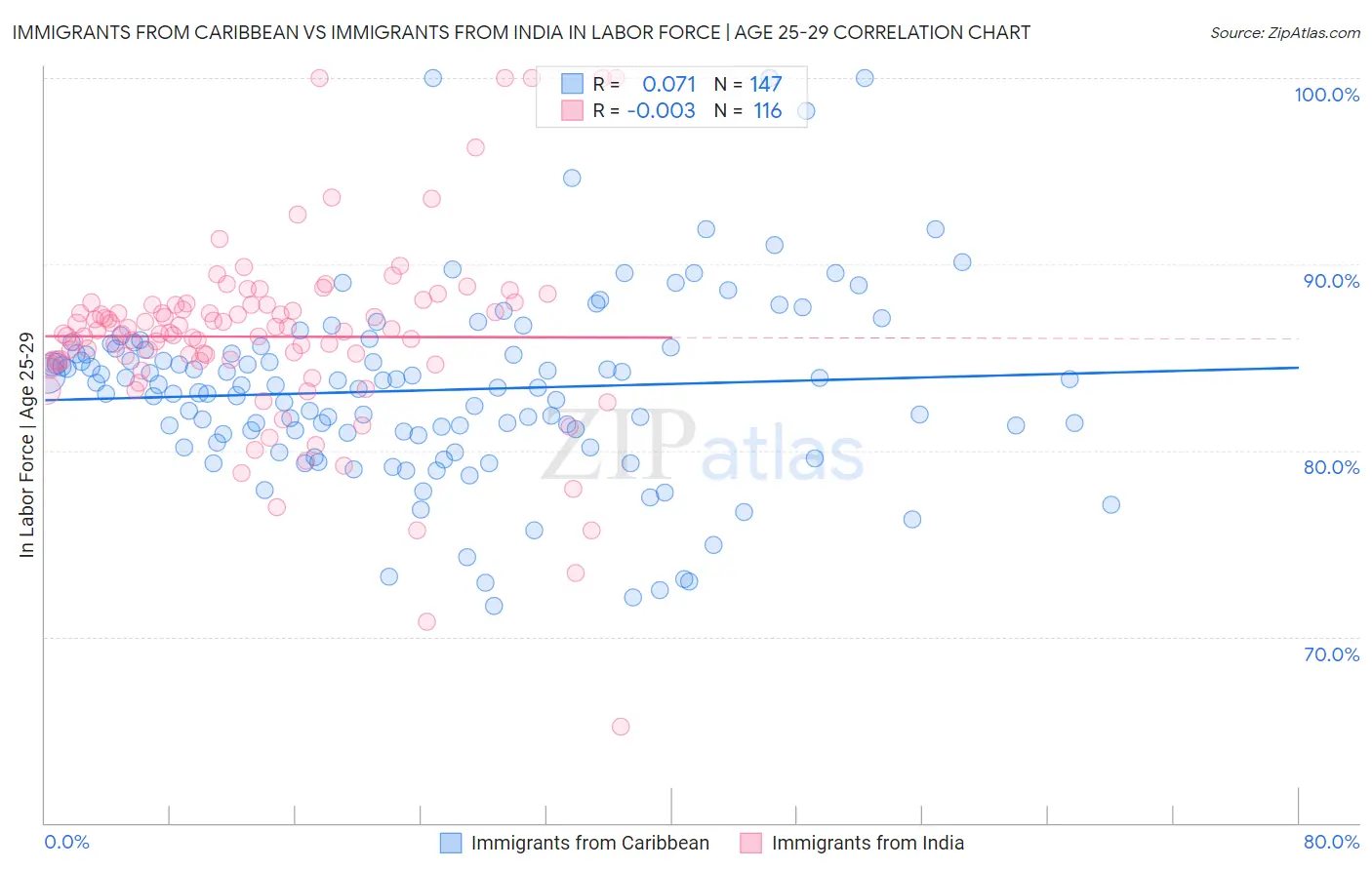 Immigrants from Caribbean vs Immigrants from India In Labor Force | Age 25-29