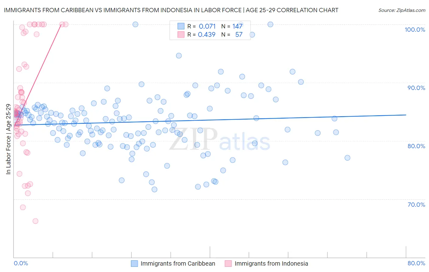 Immigrants from Caribbean vs Immigrants from Indonesia In Labor Force | Age 25-29