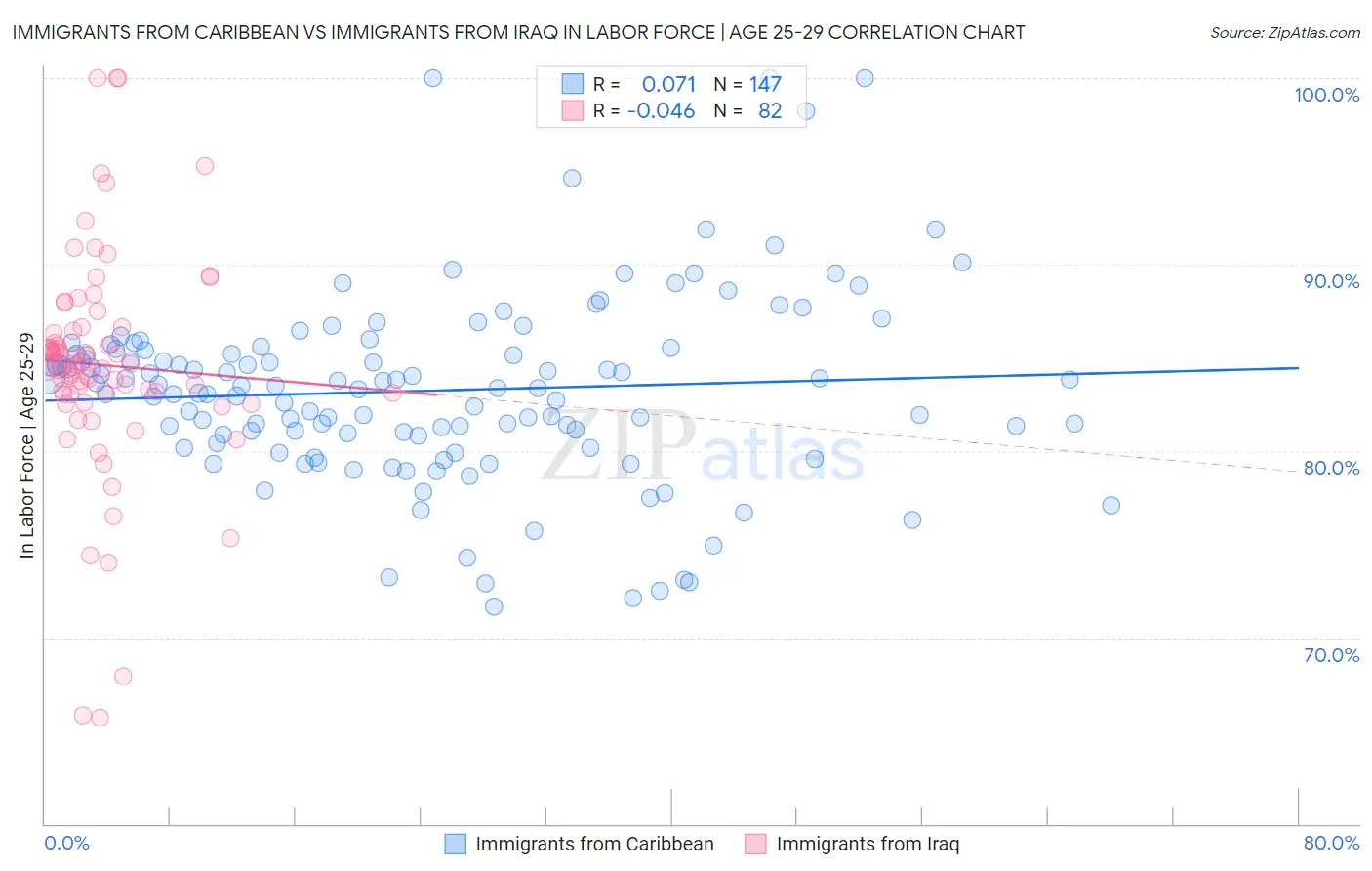 Immigrants from Caribbean vs Immigrants from Iraq In Labor Force | Age 25-29