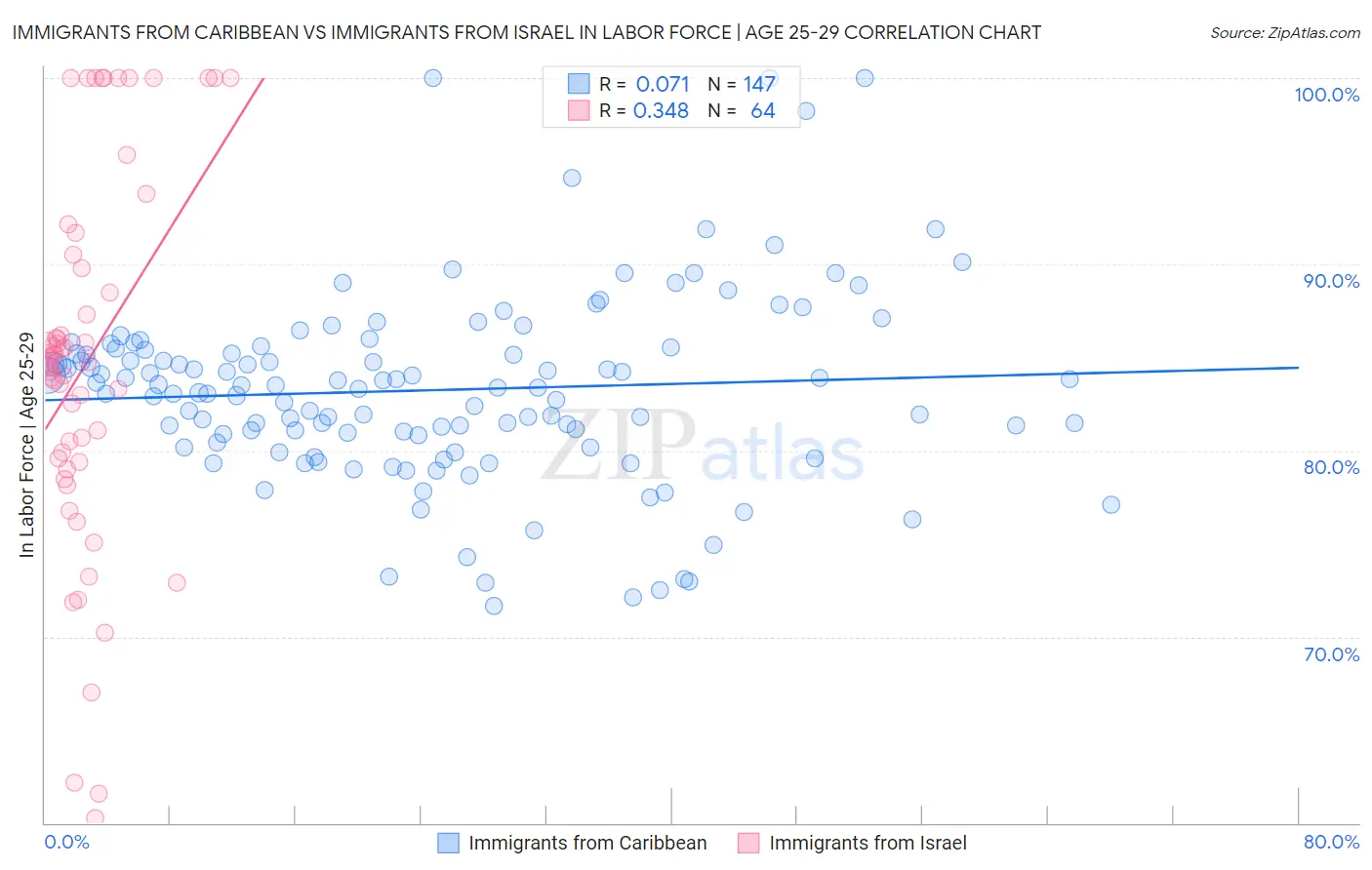 Immigrants from Caribbean vs Immigrants from Israel In Labor Force | Age 25-29
