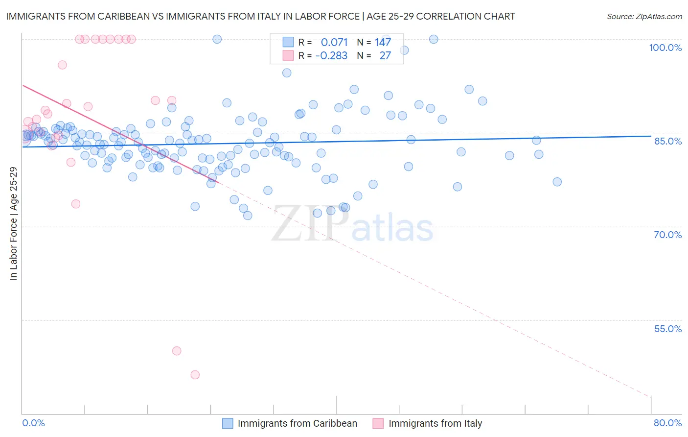 Immigrants from Caribbean vs Immigrants from Italy In Labor Force | Age 25-29