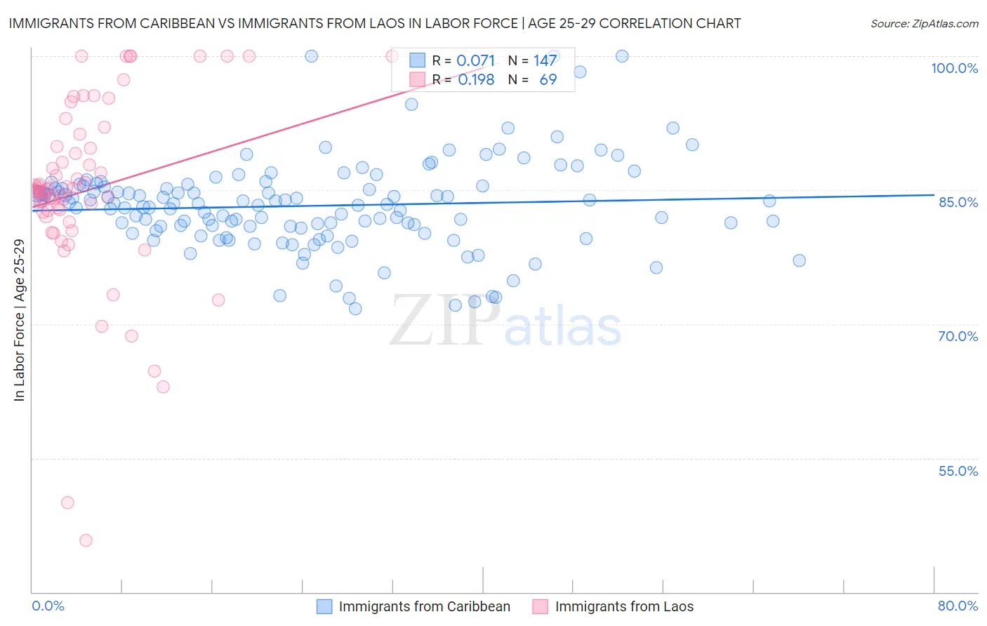 Immigrants from Caribbean vs Immigrants from Laos In Labor Force | Age 25-29