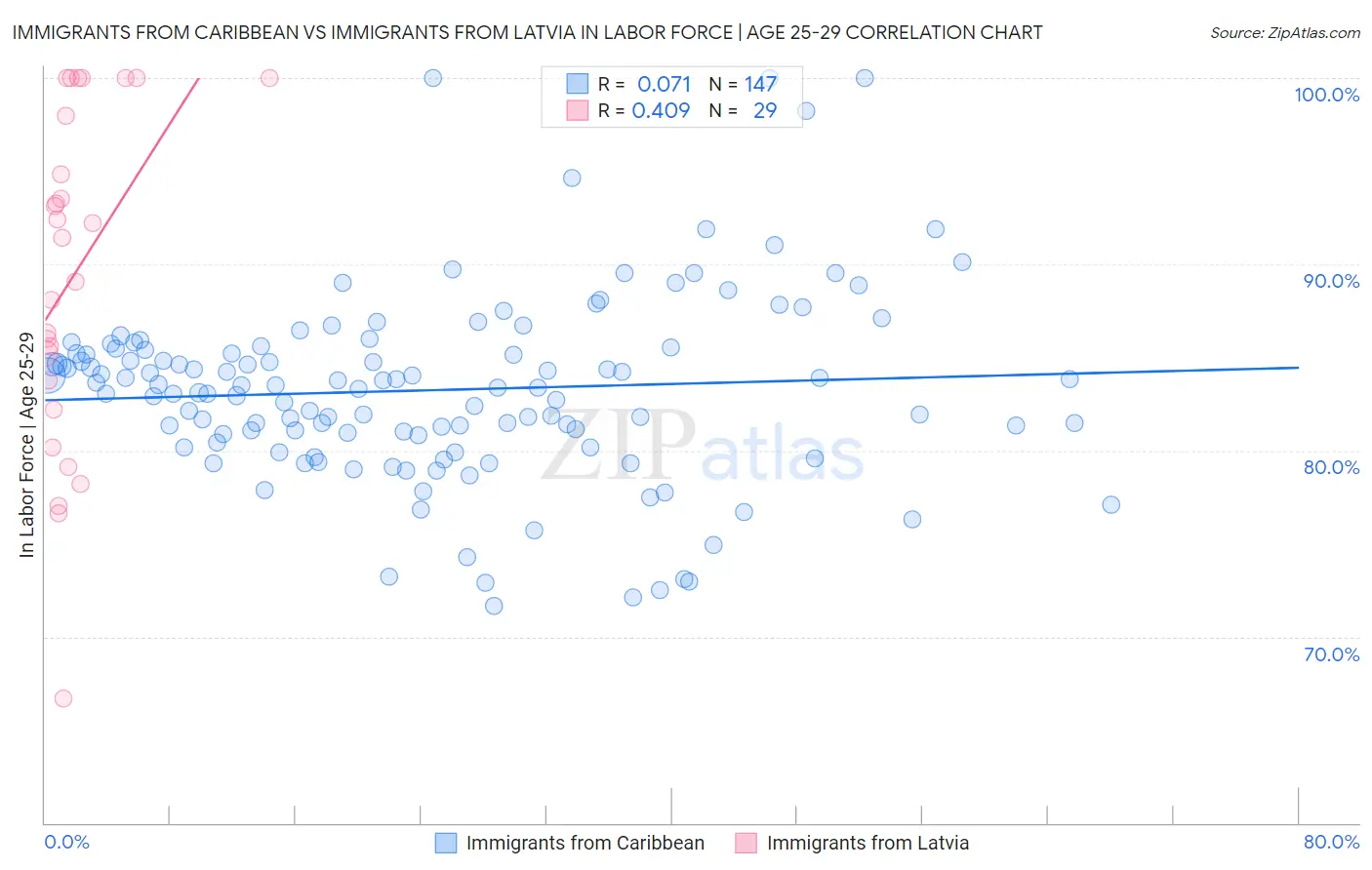 Immigrants from Caribbean vs Immigrants from Latvia In Labor Force | Age 25-29