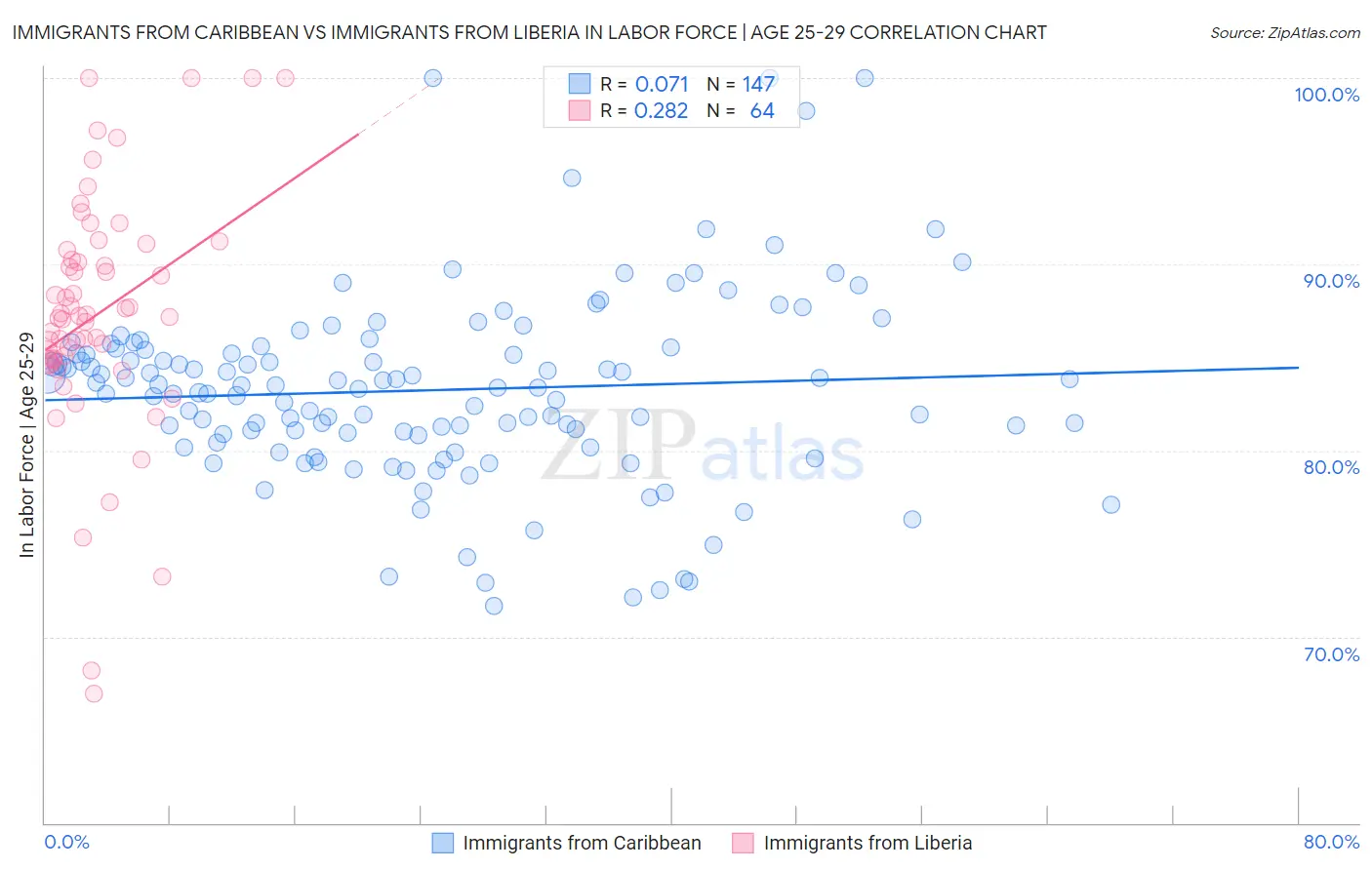 Immigrants from Caribbean vs Immigrants from Liberia In Labor Force | Age 25-29