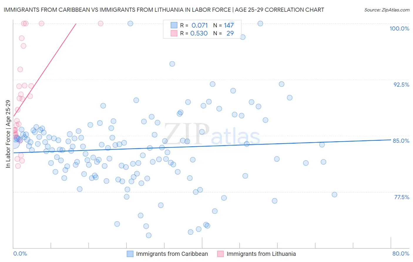 Immigrants from Caribbean vs Immigrants from Lithuania In Labor Force | Age 25-29