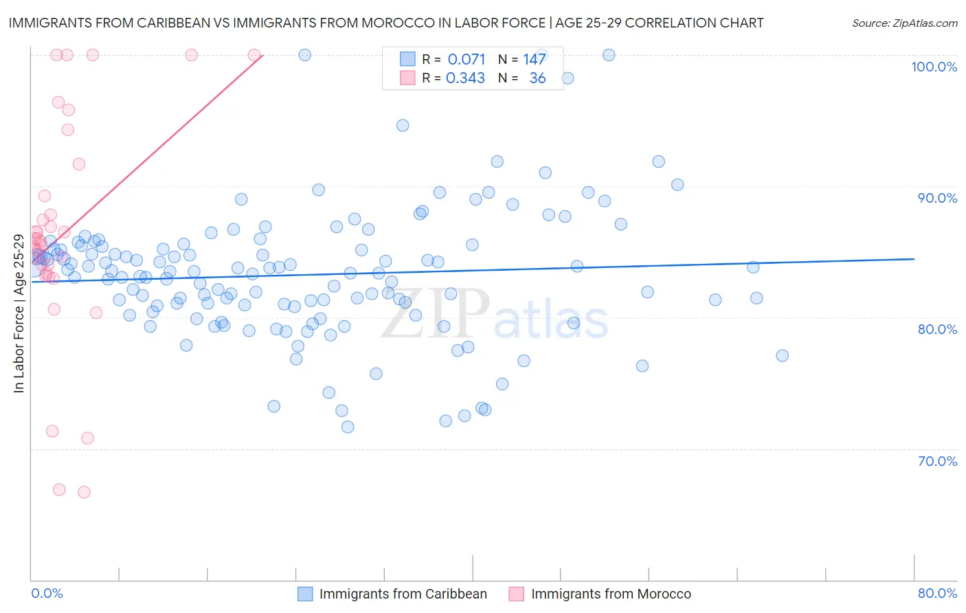 Immigrants from Caribbean vs Immigrants from Morocco In Labor Force | Age 25-29