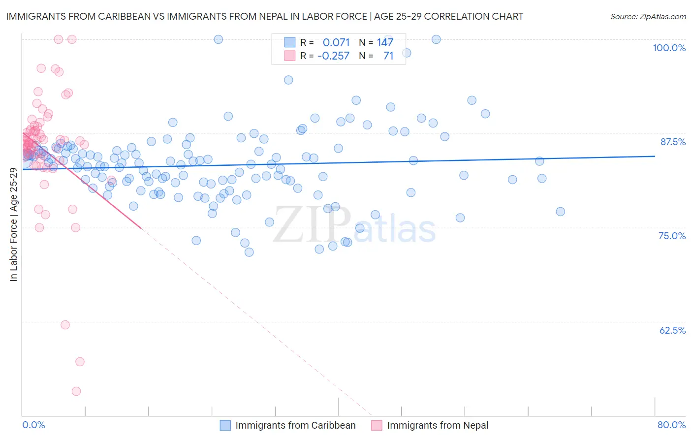 Immigrants from Caribbean vs Immigrants from Nepal In Labor Force | Age 25-29