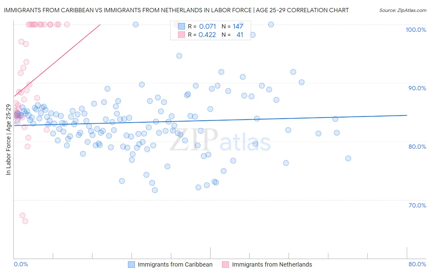 Immigrants from Caribbean vs Immigrants from Netherlands In Labor Force | Age 25-29
