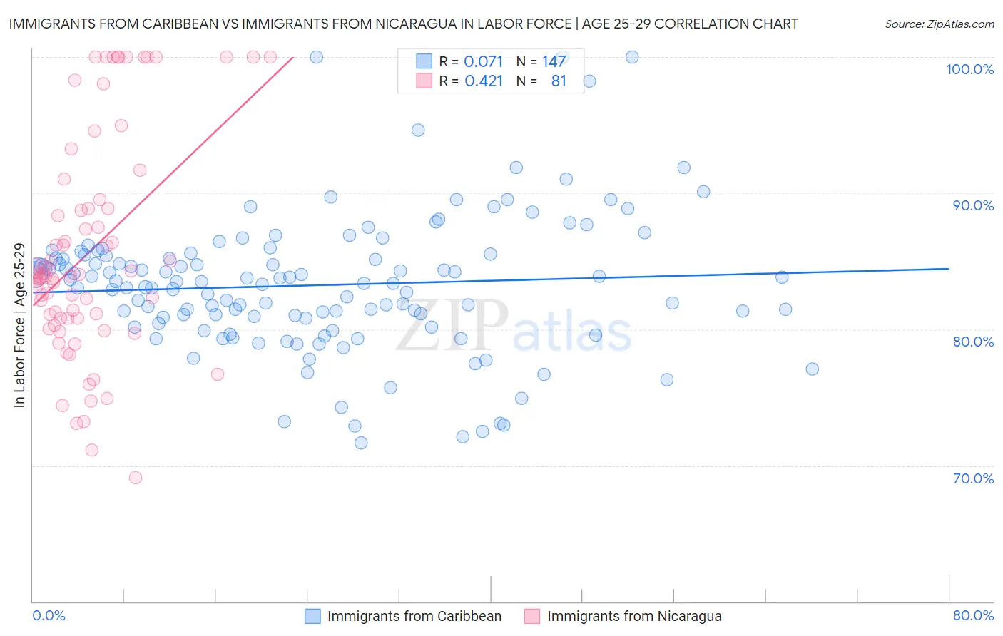 Immigrants from Caribbean vs Immigrants from Nicaragua In Labor Force | Age 25-29