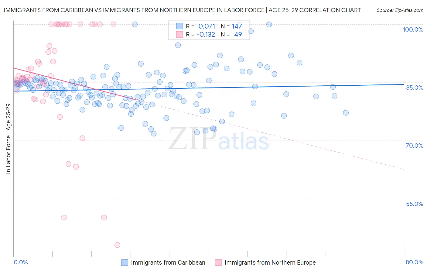 Immigrants from Caribbean vs Immigrants from Northern Europe In Labor Force | Age 25-29