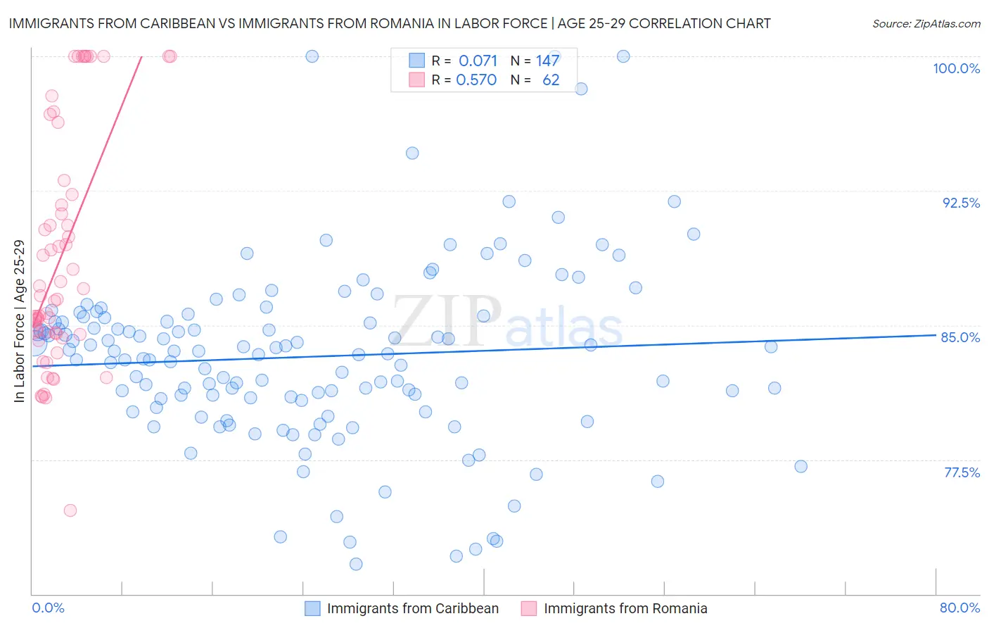 Immigrants from Caribbean vs Immigrants from Romania In Labor Force | Age 25-29