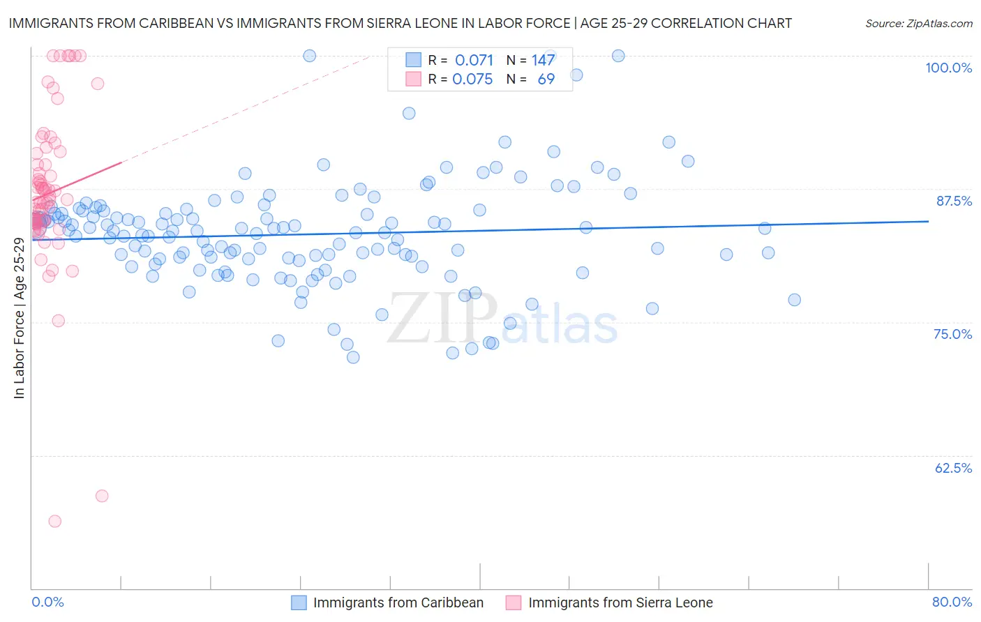 Immigrants from Caribbean vs Immigrants from Sierra Leone In Labor Force | Age 25-29