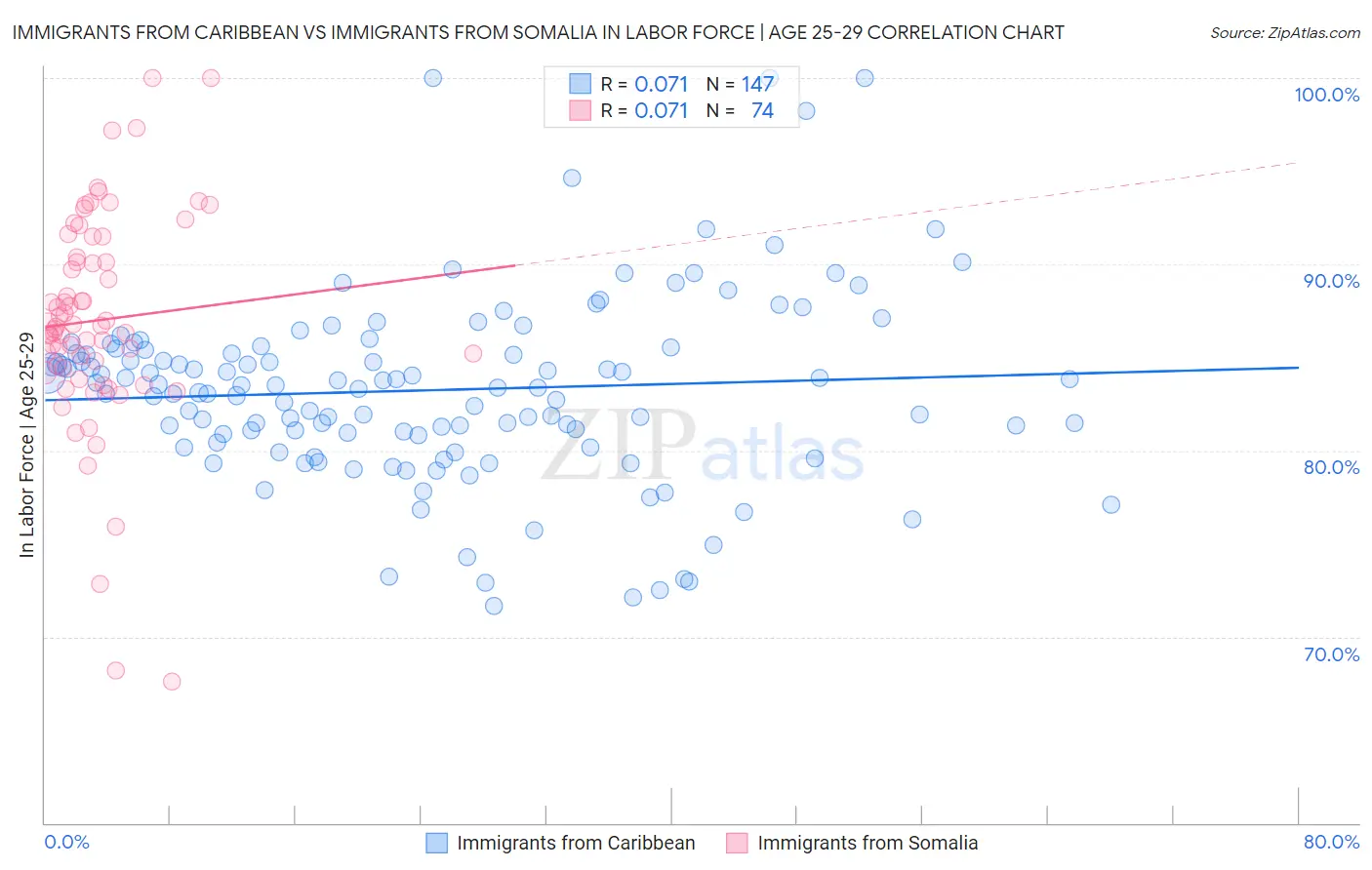 Immigrants from Caribbean vs Immigrants from Somalia In Labor Force | Age 25-29