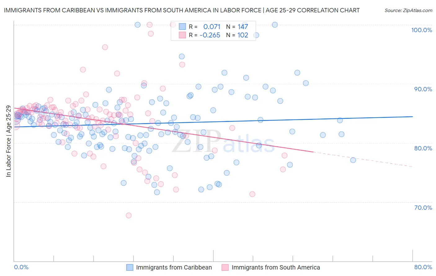 Immigrants from Caribbean vs Immigrants from South America In Labor Force | Age 25-29