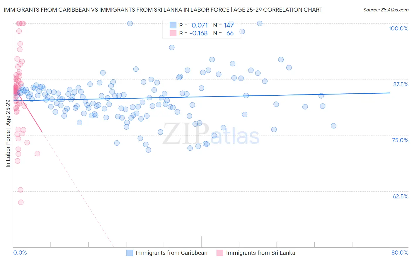 Immigrants from Caribbean vs Immigrants from Sri Lanka In Labor Force | Age 25-29