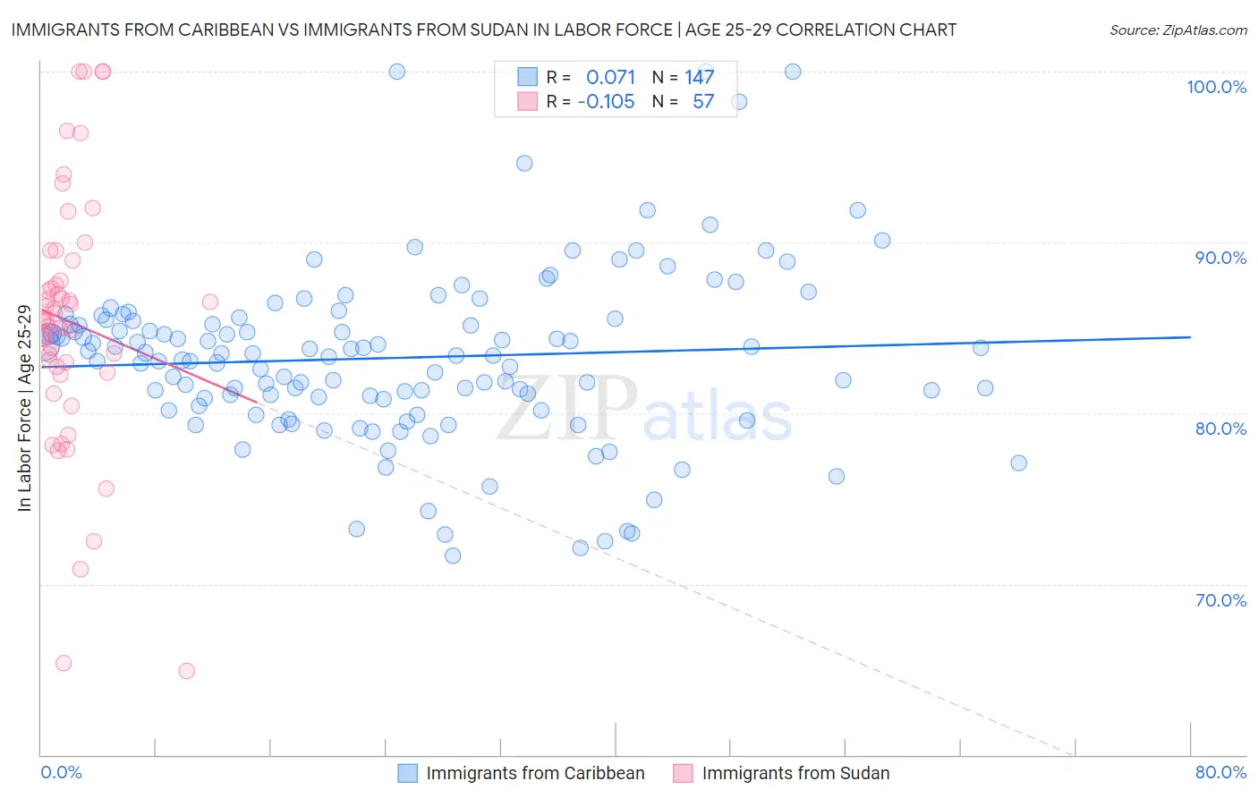 Immigrants from Caribbean vs Immigrants from Sudan In Labor Force | Age 25-29