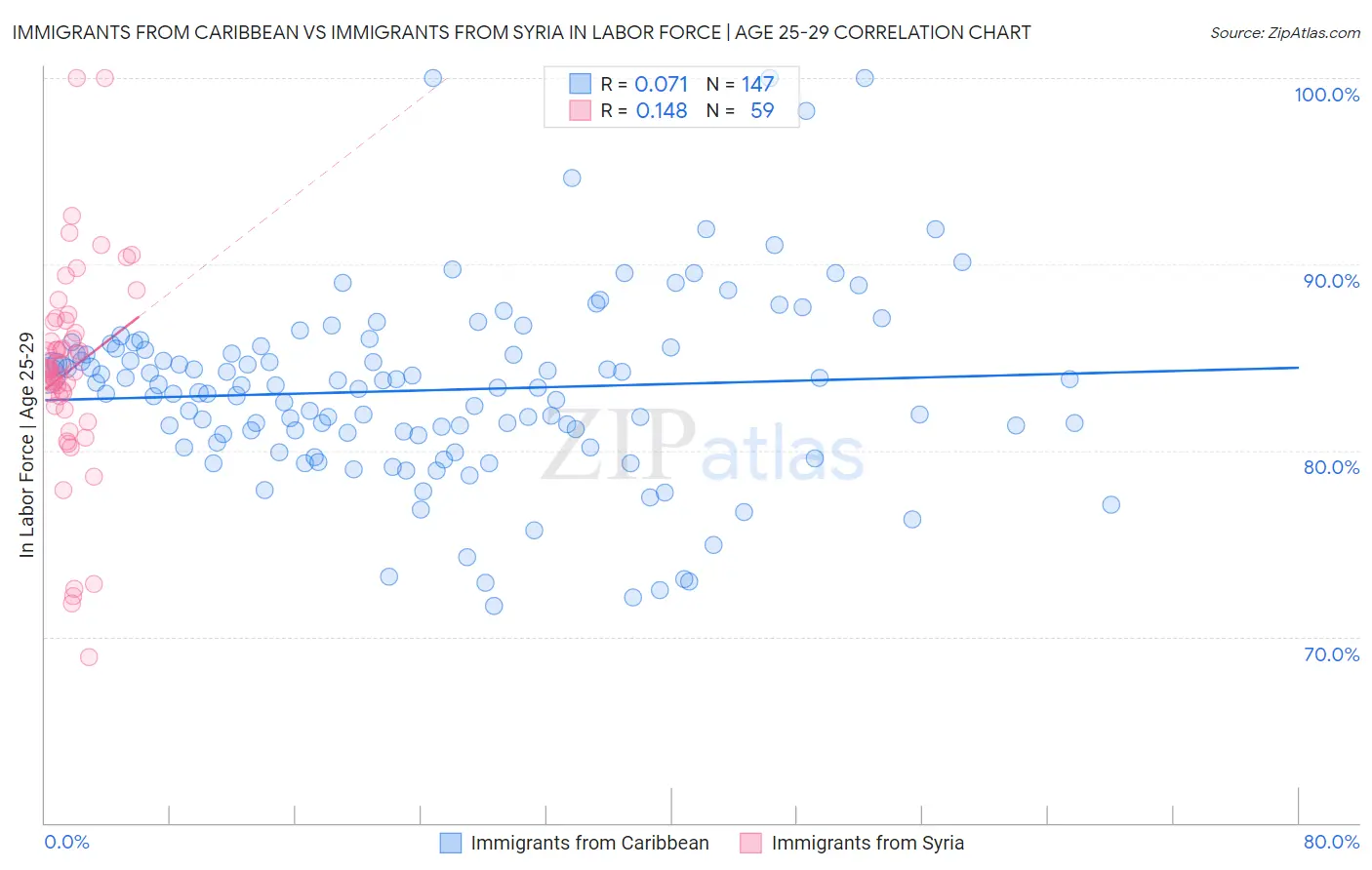 Immigrants from Caribbean vs Immigrants from Syria In Labor Force | Age 25-29