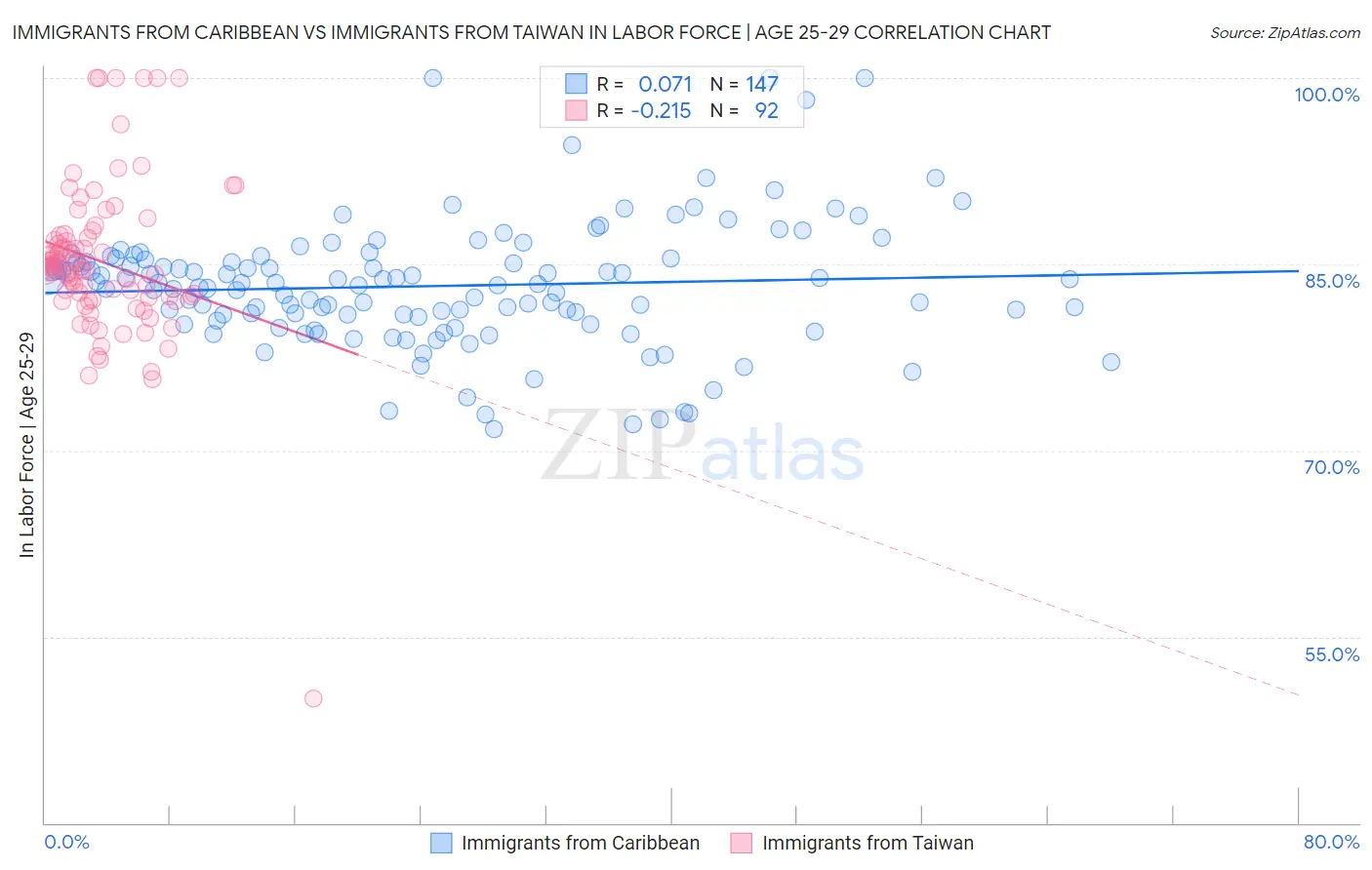 Immigrants from Caribbean vs Immigrants from Taiwan In Labor Force | Age 25-29