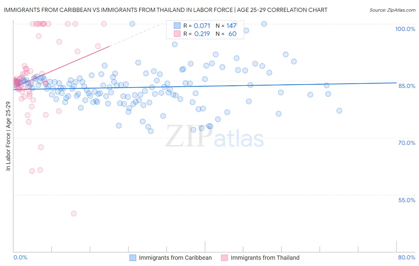 Immigrants from Caribbean vs Immigrants from Thailand In Labor Force | Age 25-29