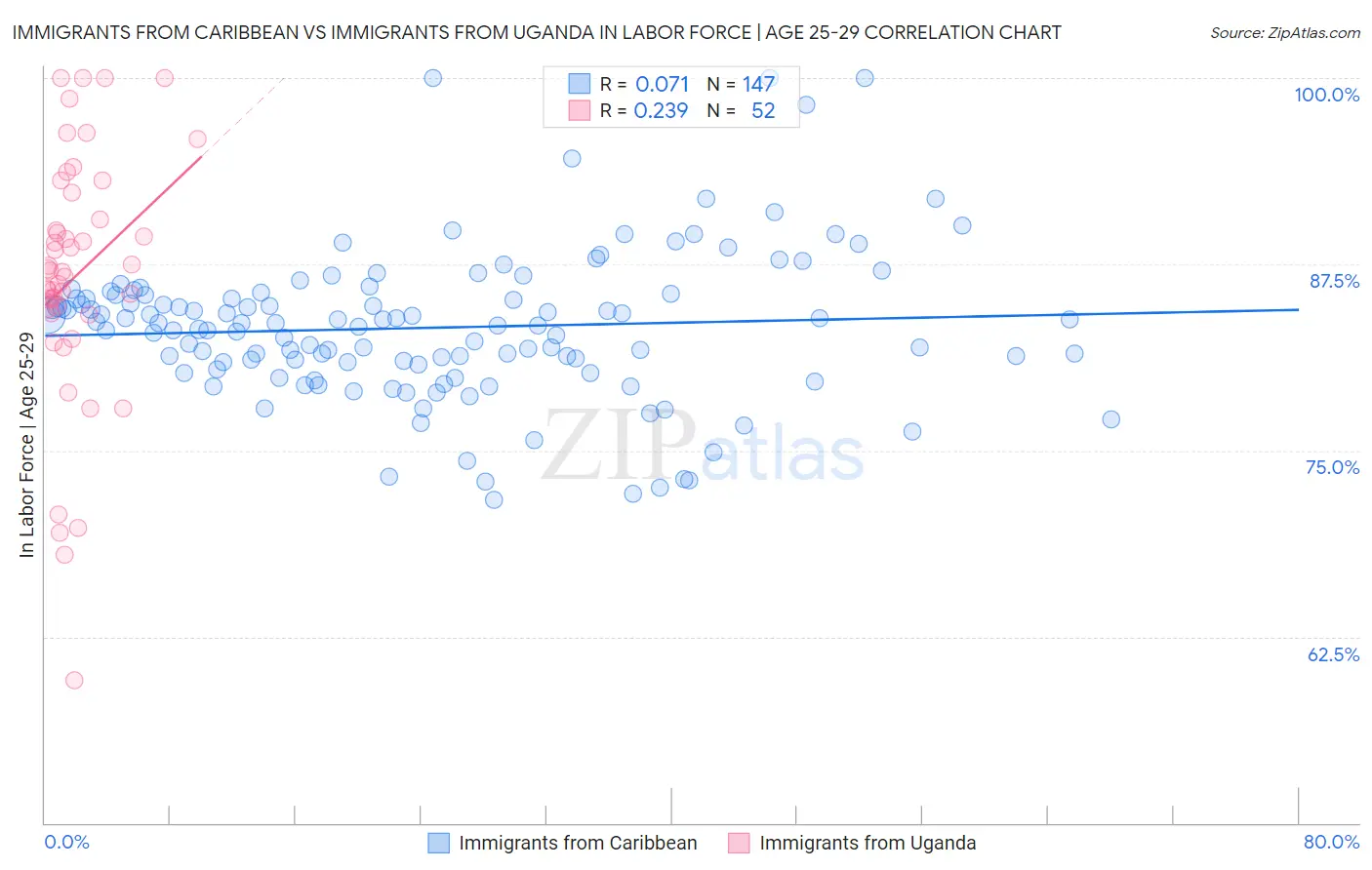 Immigrants from Caribbean vs Immigrants from Uganda In Labor Force | Age 25-29