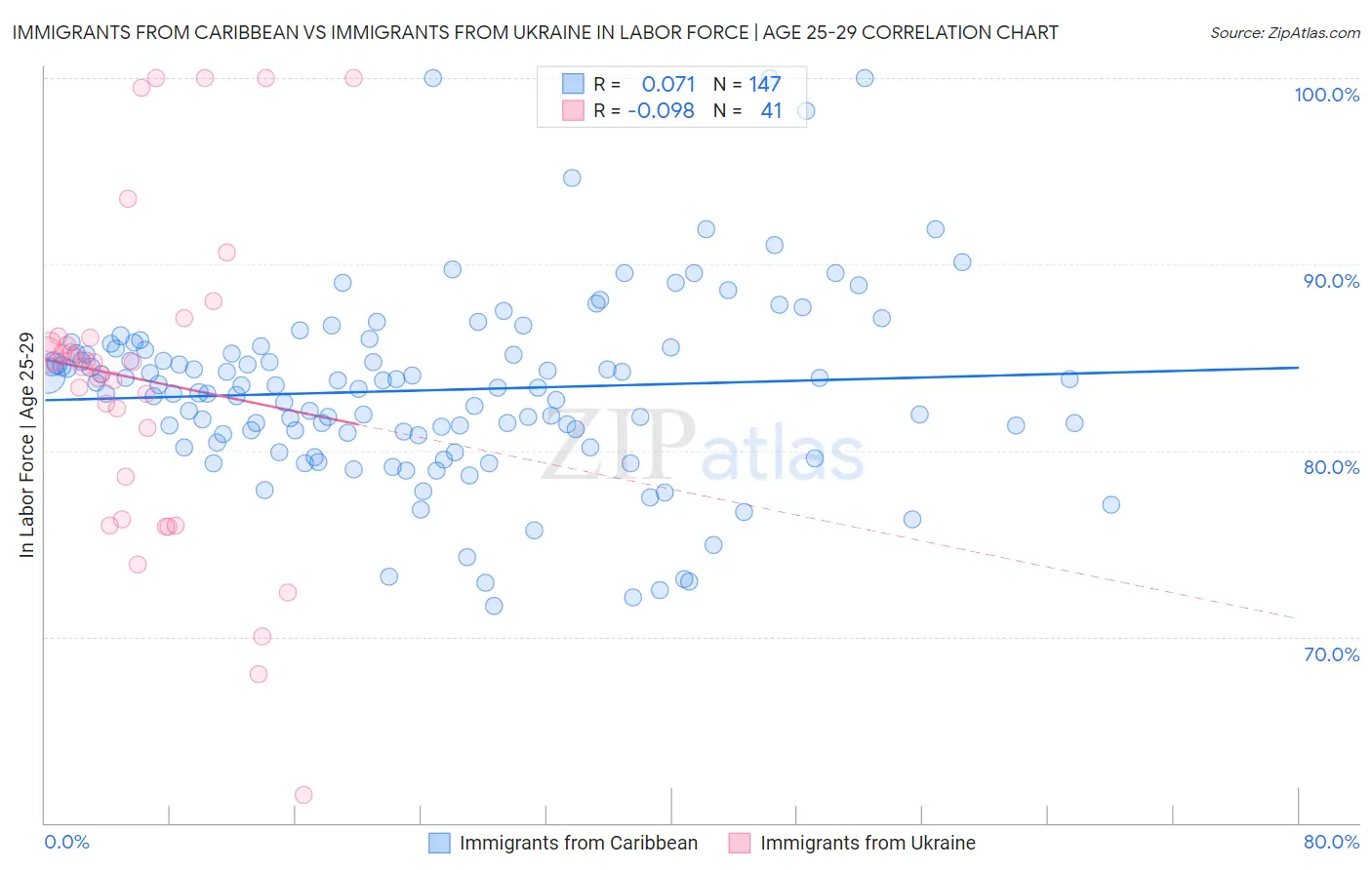 Immigrants from Caribbean vs Immigrants from Ukraine In Labor Force | Age 25-29