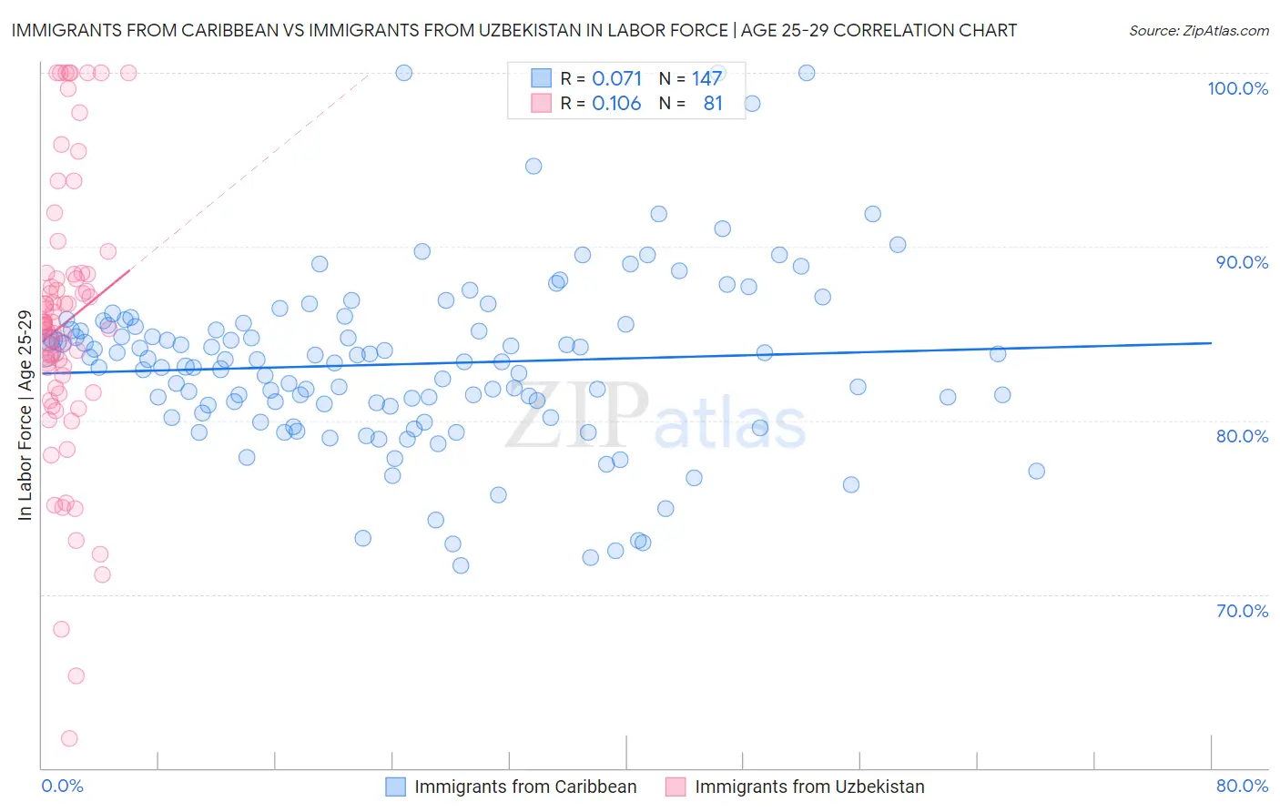 Immigrants from Caribbean vs Immigrants from Uzbekistan In Labor Force | Age 25-29
