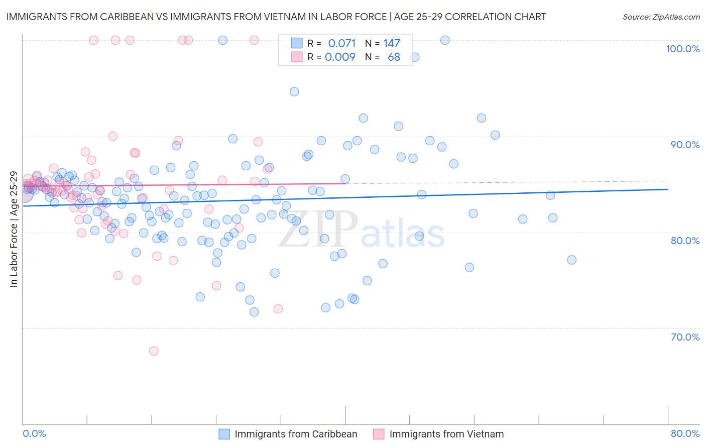 Immigrants from Caribbean vs Immigrants from Vietnam In Labor Force | Age 25-29