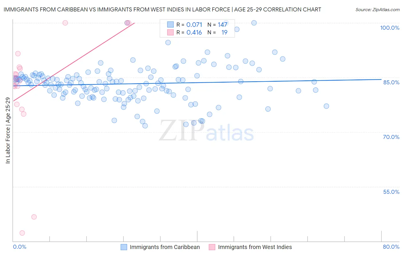 Immigrants from Caribbean vs Immigrants from West Indies In Labor Force | Age 25-29