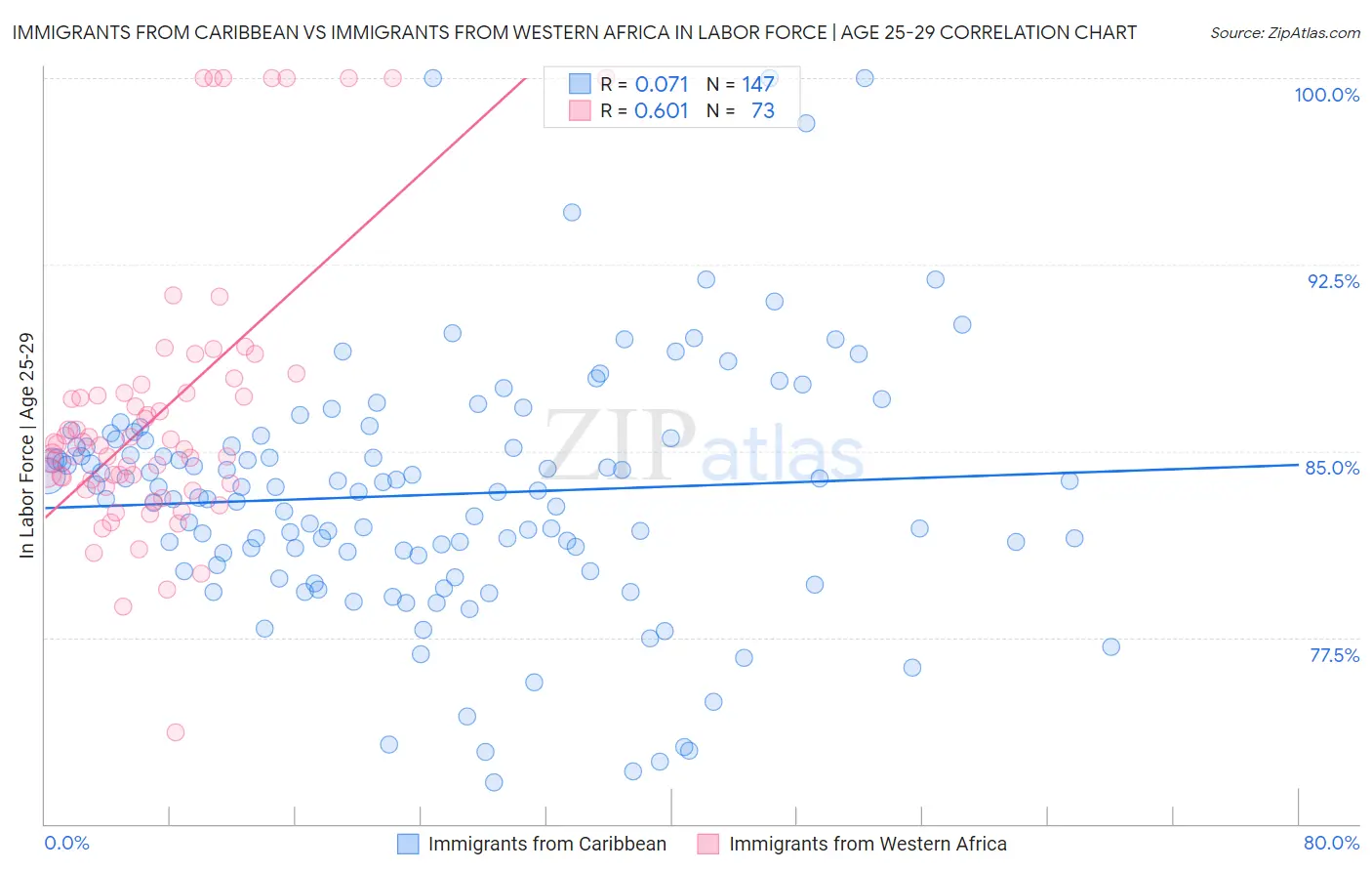 Immigrants from Caribbean vs Immigrants from Western Africa In Labor Force | Age 25-29