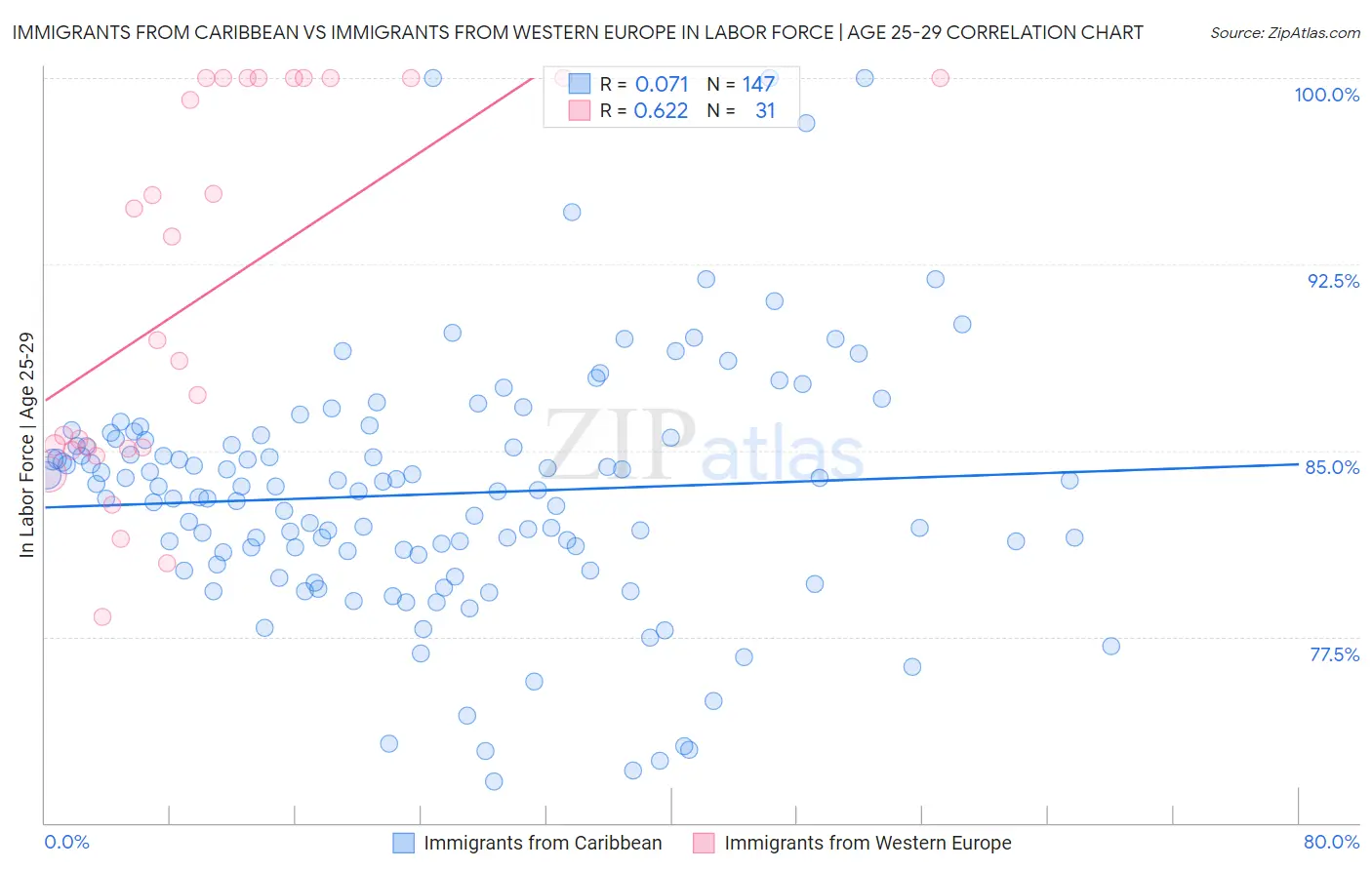 Immigrants from Caribbean vs Immigrants from Western Europe In Labor Force | Age 25-29