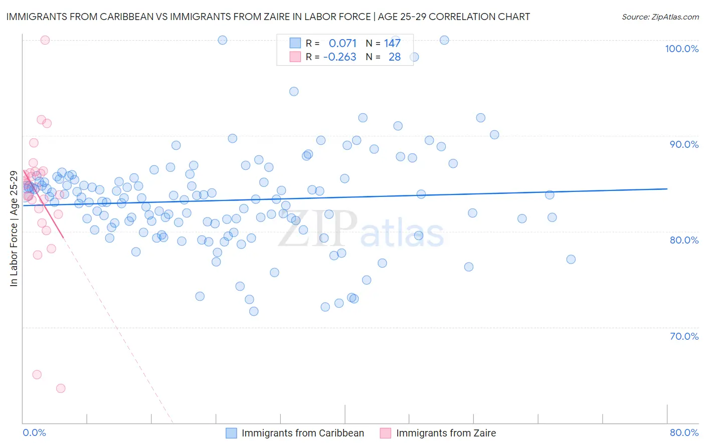 Immigrants from Caribbean vs Immigrants from Zaire In Labor Force | Age 25-29
