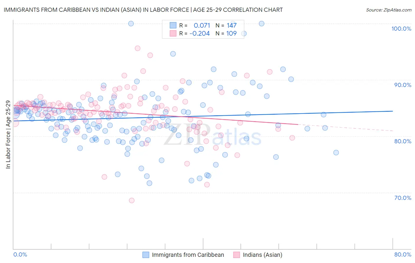 Immigrants from Caribbean vs Indian (Asian) In Labor Force | Age 25-29