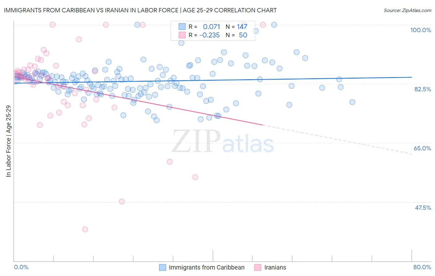Immigrants from Caribbean vs Iranian In Labor Force | Age 25-29