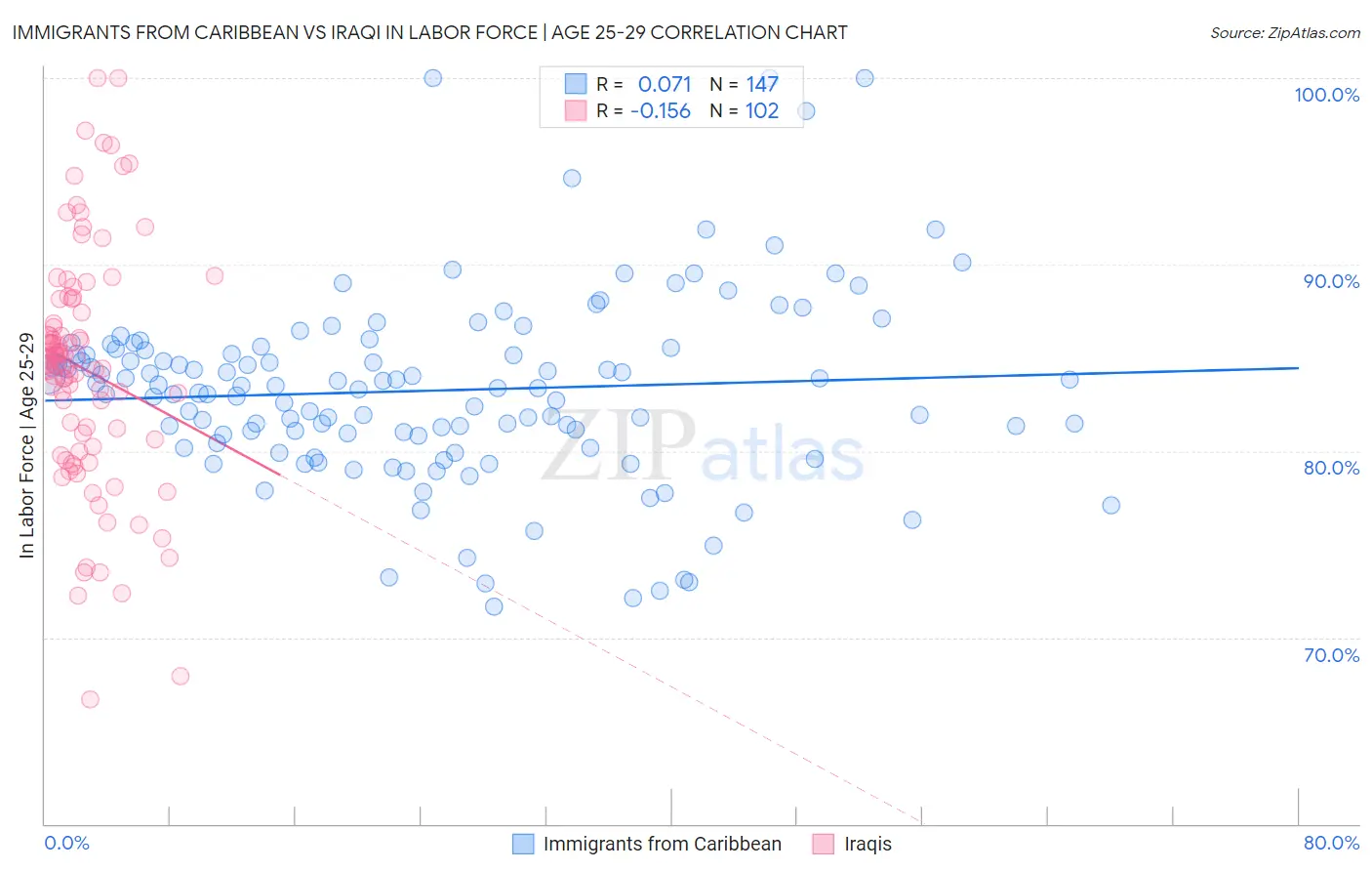 Immigrants from Caribbean vs Iraqi In Labor Force | Age 25-29