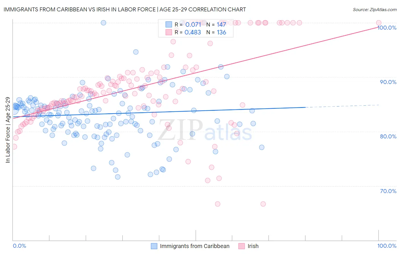 Immigrants from Caribbean vs Irish In Labor Force | Age 25-29